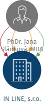 IN LINE, s.r.o., IČO: 25516043: vizualizace vztahů osob a společností