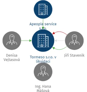 Tormeso s.r.o. v likvidaci, IČO: 25516060: vizualizace vztahů osob a společností