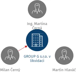 GROUP G s.r.o. v likvidaci, IČO: 25516086: vizualizace vztahů osob a společností