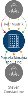 Porcela Moravia spol. s r.o., IČO: 25516132: vizualizace vztahů osob a společností