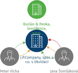 J.P.Company, spol. s r.o. v likvidaci, IČO: 25516850: vizualizace vztahů osob a společností