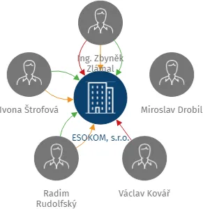 ESOKOM, s.r.o., IČO: 25517104: vizualizace vztahů osob a společností