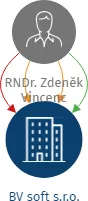 Vizualizace vztahů osob a společností - BV soft s.r.o.