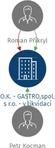 O.K. - GASTRO,spol. s r.o. - v likvidaci, IČO: 25518925: vizualizace vztahů osob a společností