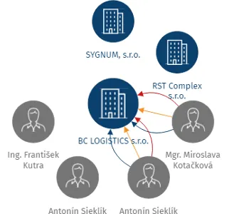 BC LOGISTICS s.r.o., IČO: 25519581: vizualizace vztahů osob a společností