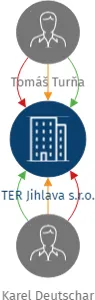 TER Jihlava s.r.o., IČO: 25519778: vizualizace vztahů osob a společností