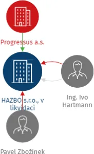 HAZBO s.r.o., v likvidaci, IČO: 25520717: vizualizace vztahů osob a společností