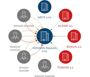 Vizualizace vztahů osob a společností - KOVOKON Popovice s.r.o.