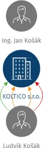 KOLTICO s.r.o., IČO: 25521144: vizualizace vztahů osob a společností