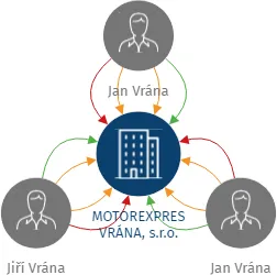 MOTOREXPRES VRÁNA, s.r.o., IČO: 25523627: vizualizace vztahů osob a společností