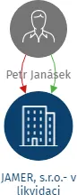 JAMER, s.r.o.- v likvidaci, IČO: 25524518: vizualizace vztahů osob a společností