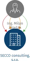 SECCO consulting, s.r.o., IČO: 25524658: vizualizace vztahů osob a společností