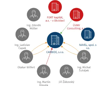 CARBIDE, s.r.o., IČO: 25524879: vizualizace vztahů osob a společností