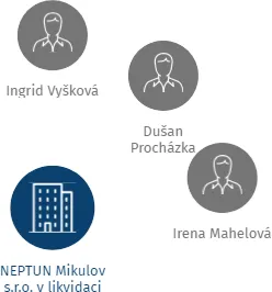 NEPTUN Mikulov s.r.o. v likvidaci, IČO: 25524895: vizualizace vztahů osob a společností