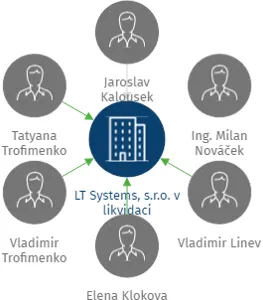 LT Systems, s.r.o. v likvidaci, IČO: 25524909: vizualizace vztahů osob a společností