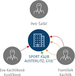SPORT KLUB AUSTERLITZ, s.r.o., IČO: 25524925: vizualizace vztahů osob a společností