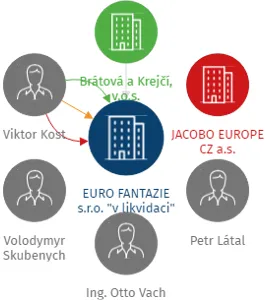 EURO FANTAZIE s.r.o. 