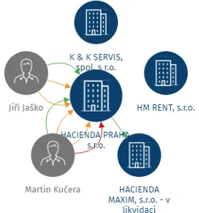 HACIENDA PRAHA, s.r.o., IČO: 25524984: vizualizace vztahů osob a společností