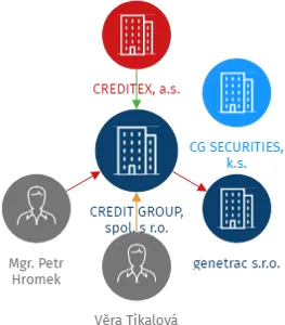 Vizualizace vztahů osob a společností - CREDIT GROUP, spol. s r.o.