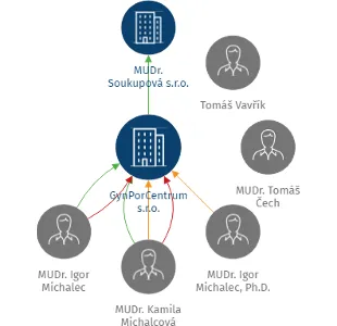 GynPorCentrum s.r.o., IČO: 25528041: vizualizace vztahů osob a společností