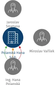Polanská Hana s.r.o., IČO: 25530992: vizualizace vztahů osob a společností
