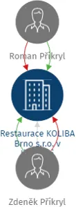 Restaurace KOLIBA Brno s.r.o. v likvidaci, IČO: 25531042: vizualizace vztahů osob a společností