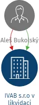 IVAB s.r.o v likvidaci, IČO: 25531638: vizualizace vztahů osob a společností