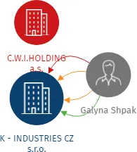 K - INDUSTRIES CZ s.r.o., IČO: 25531727: vizualizace vztahů osob a společností