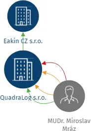 QuadraLog s.r.o., IČO: 25533215: vizualizace vztahů osob a společností