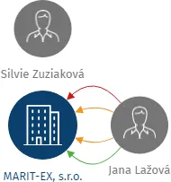 MARIT-EX, s.r.o., IČO: 25533479: vizualizace vztahů osob a společností