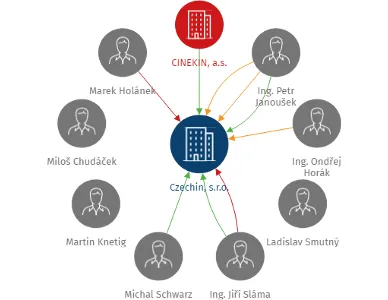Czechin, s.r.o., IČO: 25533495: vizualizace vztahů osob a společností