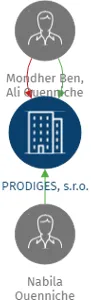 PRODIGES, s.r.o., IČO: 25534921: vizualizace vztahů osob a společností
