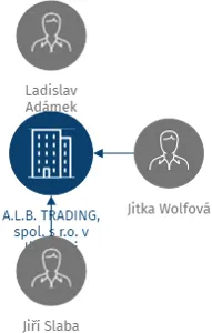 A.L.B. TRADING, spol. s r.o. v likvidaci, IČO: 25535455: vizualizace vztahů osob a společností