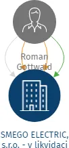 SMEGO ELECTRIC, s.r.o. - v likvidaci, IČO: 25536281: vizualizace vztahů osob a společností