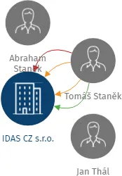 IDAS CZ s.r.o., IČO: 25536311: vizualizace vztahů osob a společností