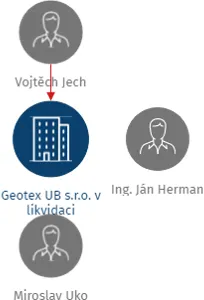 Geotex UB s.r.o. v likvidaci, IČO: 25537261: vizualizace vztahů osob a společností