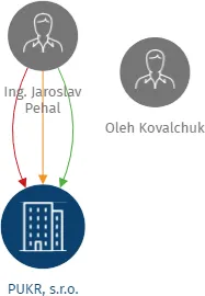 PUKR, s.r.o., IČO: 25537768: vizualizace vztahů osob a společností