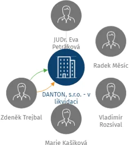 DANTON, s.r.o. - v likvidaci, IČO: 25537920: vizualizace vztahů osob a společností