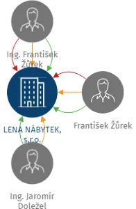 LENA NÁBYTEK, s.r.o., IČO: 25538021: vizualizace vztahů osob a společností