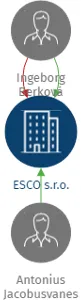 ESCO s.r.o., IČO: 25538250: vizualizace vztahů osob a společností