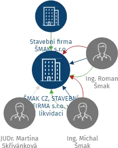 ŠMAK CZ, STAVEBNÍ FIRMA s.r.o. v likvidaci, IČO: 25538713: vizualizace vztahů osob a společností