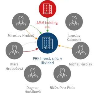 FHK Invest, s.r.o. v likvidaci, IČO: 25541731: vizualizace vztahů osob a společností