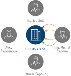S-PLUS A  s.r.o., IČO: 25546937: vizualizace vztahů osob a společností