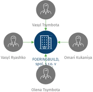 FOERINGBUILD, spol. s r.o. v likvidaci, IČO: 25547747: vizualizace vztahů osob a společností