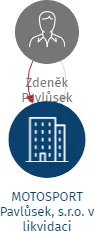 MOTOSPORT Pavlůsek, s.r.o. v likvidaci, IČO: 25549634: vizualizace vztahů osob a společností