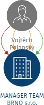 MANAGER TEAM BRNO s.r.o., IČO: 25549758: vizualizace vztahů osob a společností