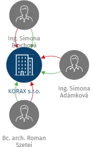 KORAX s.r.o., IČO: 25551809: vizualizace vztahů osob a společností
