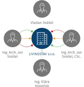 LIVINGSTAV s.r.o., IČO: 25552325: vizualizace vztahů osob a společností