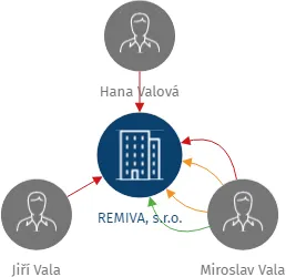 REMIVA, s.r.o., IČO: 25552538: vizualizace vztahů osob a společností