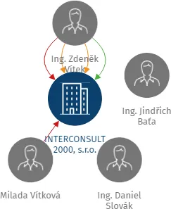 INTERCONSULT 2000, s.r.o., IČO: 25552554: vizualizace vztahů osob a společností